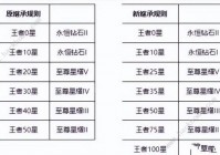 王者荣耀S26赛季何时开启？官方确定上线时间为1月6日