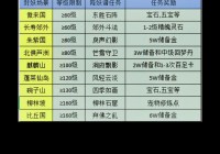 梦幻西游科举奖励有啥？老玩家教你拿高分奖励！