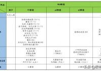 一图看懂WLK怀旧服的四大阶段，知已知彼方能百战不殆