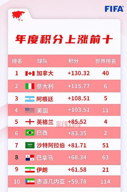 FIFA年终排名公布：阿根廷蝉联榜首，法国紧随其后