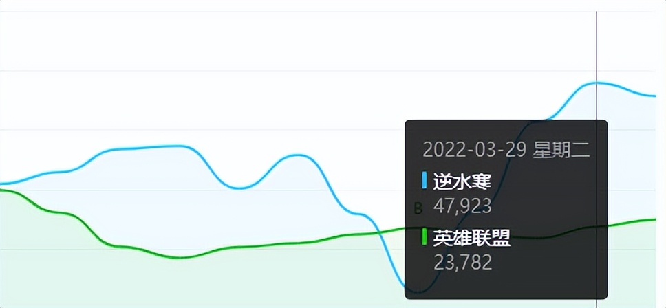 好玩的网游pc游戏_2022年端游热度榜 逆水寒 热度分析