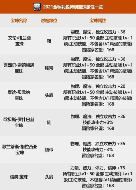 dnf2016国庆宝珠怎么搭配？这几个职业有惊喜！