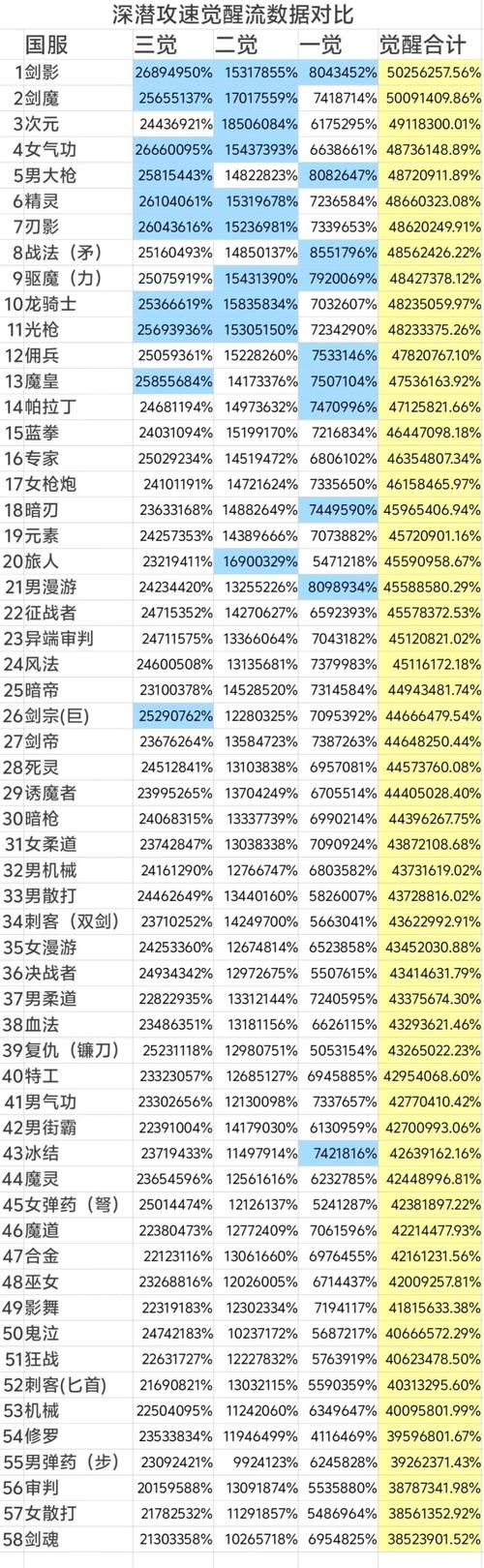 2022年dnf职业强度排行大盘点，谁才是版本之子？