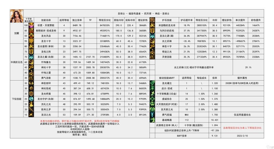 2022年dnf职业强度排行大盘点，谁才是版本之子？