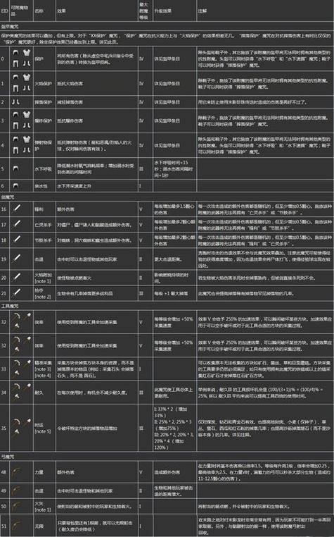 我的世界附魔属性表大全，一篇文章全部搞定！