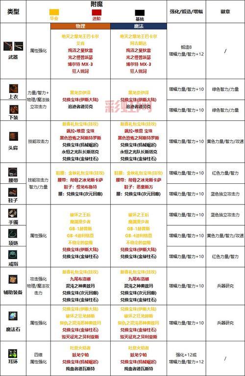dnf弹药毕业装备大盘点，哪套才是你的最爱？