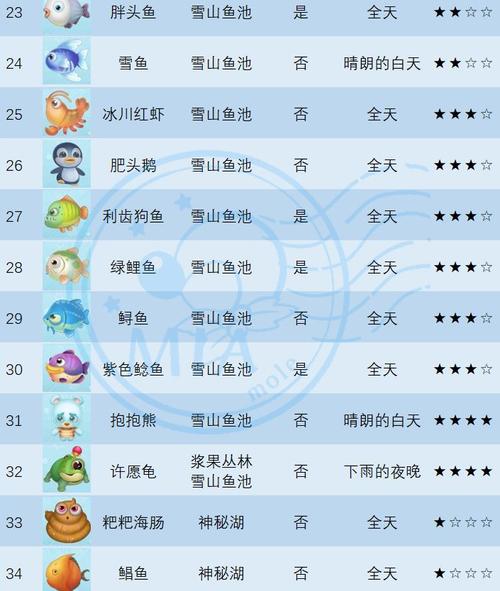 摩尔庄园手游稀有鱼钓取攻略，教你轻松钓到稀有鱼！