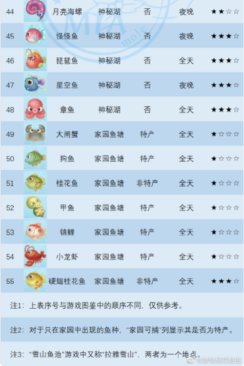 摩尔庄园手游稀有鱼钓取攻略，教你轻松钓到稀有鱼！
