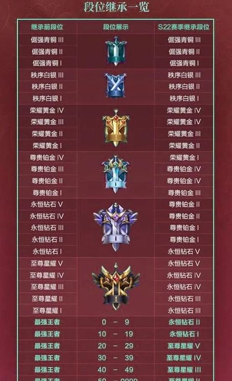 王者荣耀s22赛季更新时间确定，情人节当天带你上分！