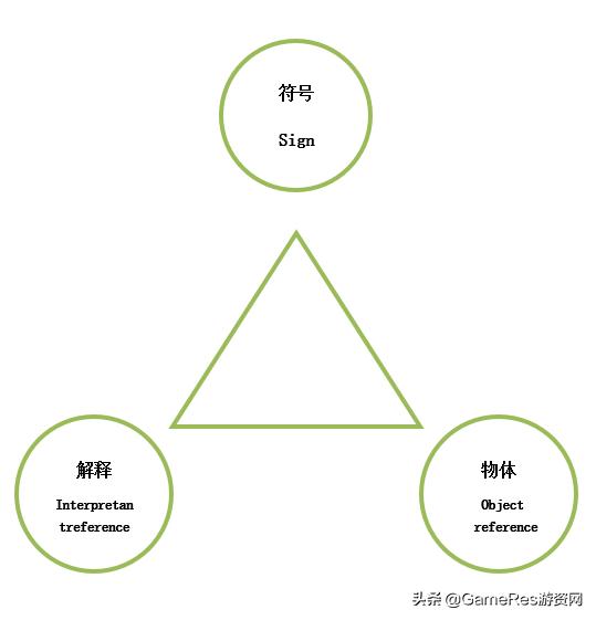 皮尔士符号三元论应用_游戏图标制作_游戏特效定义