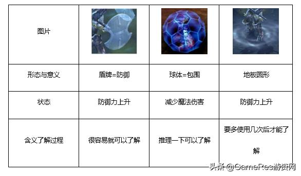 皮尔士符号三元论应用_游戏图标制作_游戏特效定义