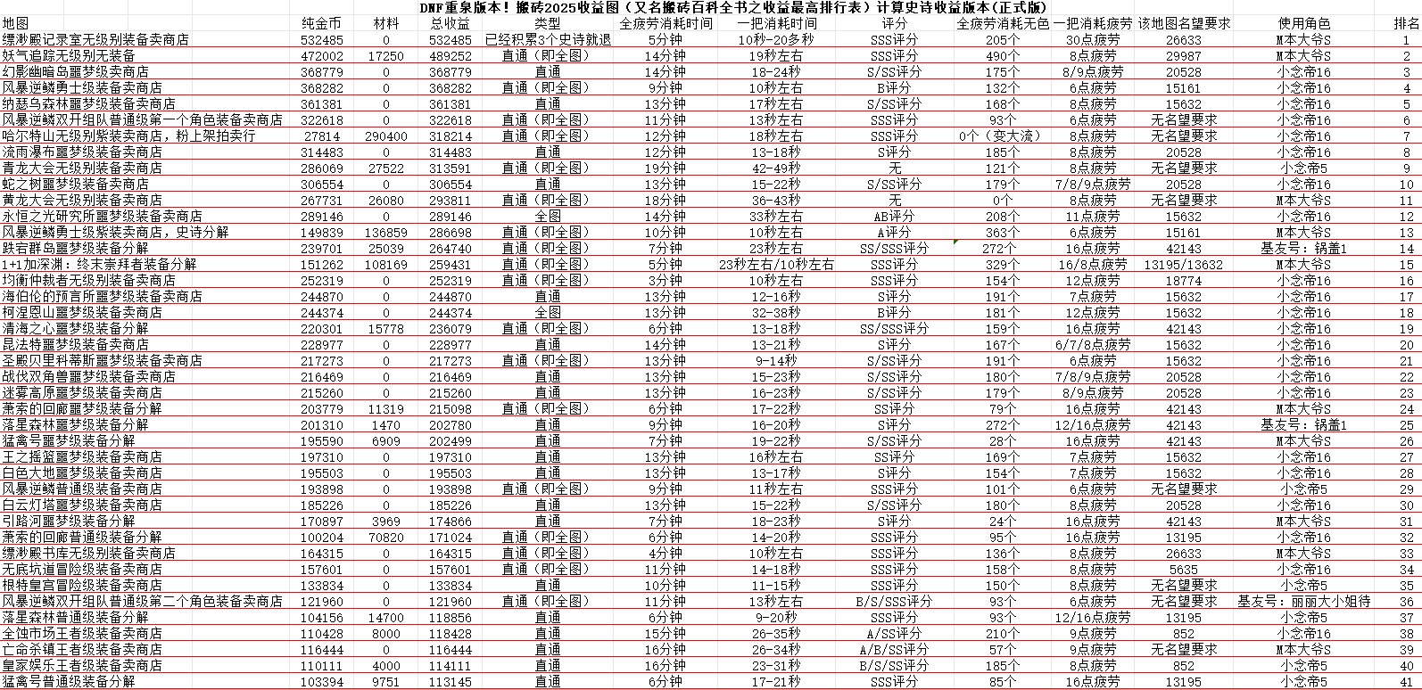 DNF重泉版本！搬砖2025收益图（又名搬砖百科全书收益最高排行表）1