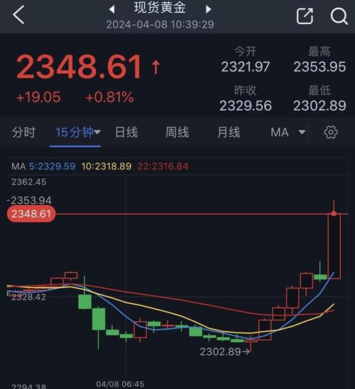 黄金行情揭示板怎么看？新手看懂金价波动很简单！