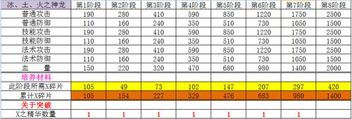 风云无双麒麟臂进阶要多少材料？数据一览表！