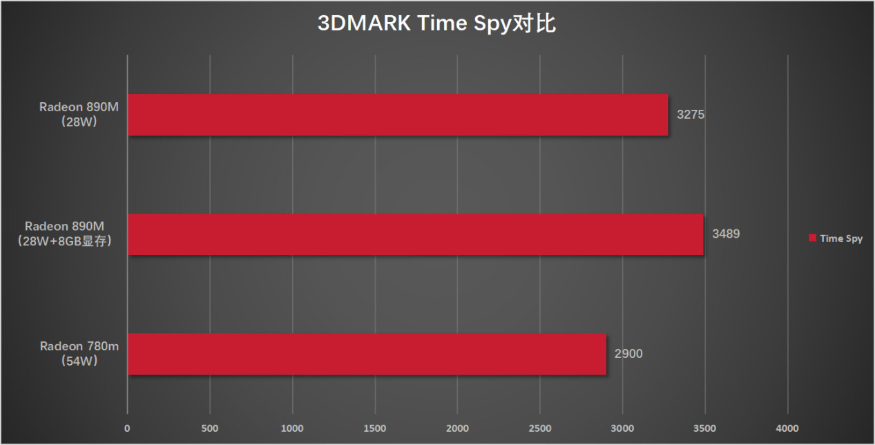 AMD Radeon 890M RDNA 3.5核显性能评测_amd wx3100的游戏性能_锐龙AI 300系列大小核CPU表现分析