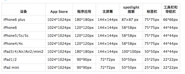 iOS与Android用户界面(UI)设计规范