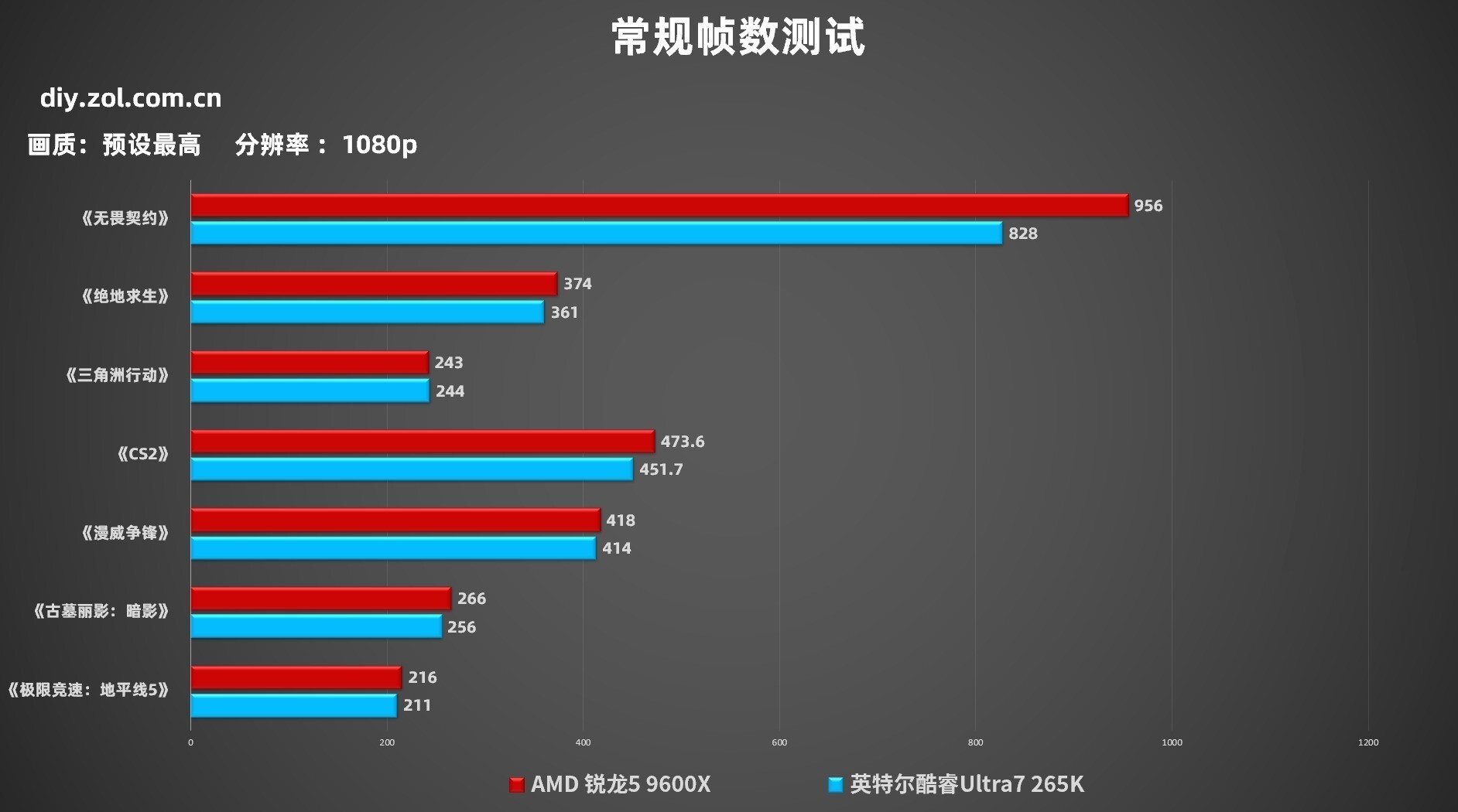 游戏电脑配置清单_AMD锐龙5 9600X 游戏性能对比 英特尔酷睿Ultra7 265K 双11装机攻略