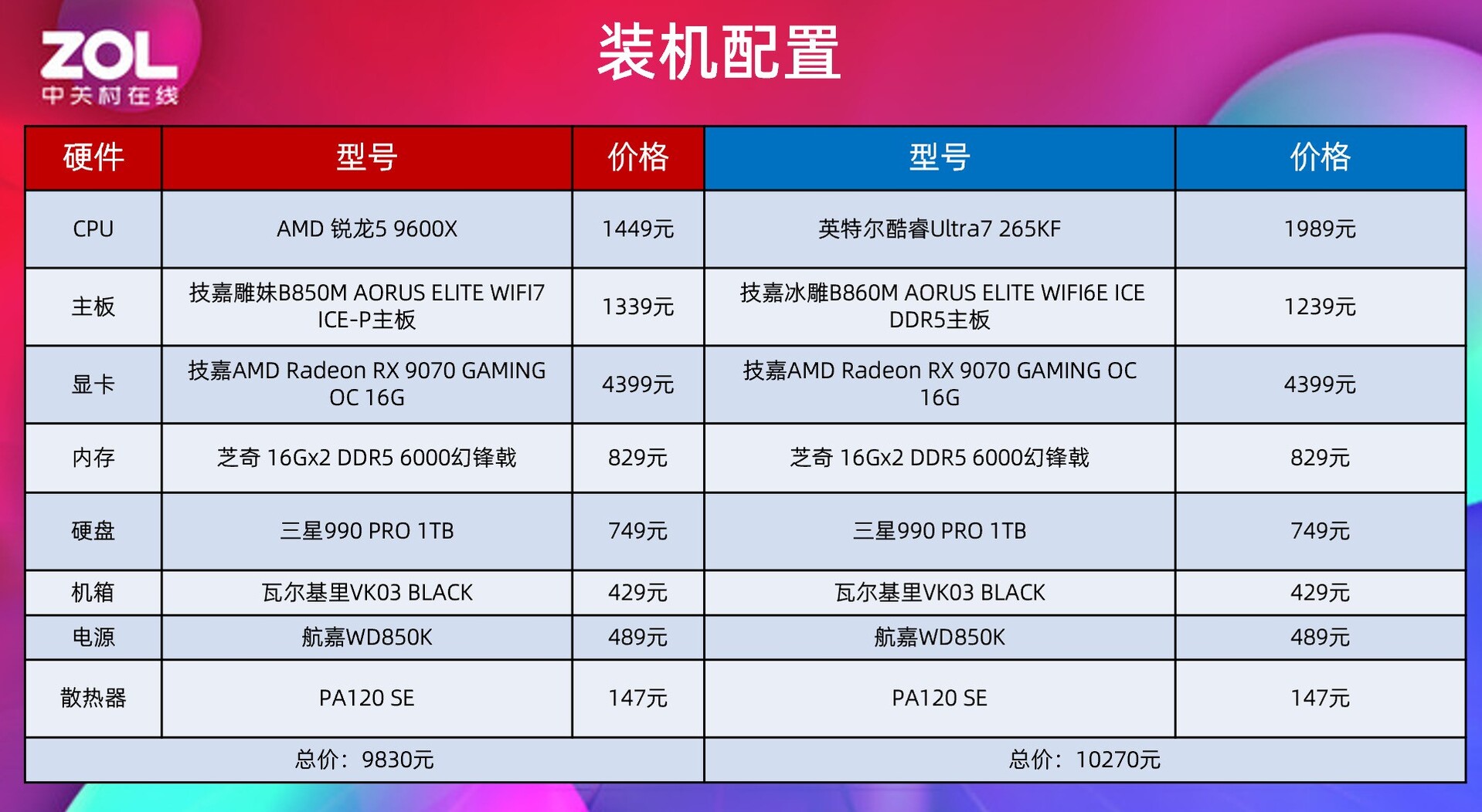 游戏电脑配置清单_AMD锐龙5 9600X 游戏性能对比 英特尔酷睿Ultra7 265K 双11装机攻略