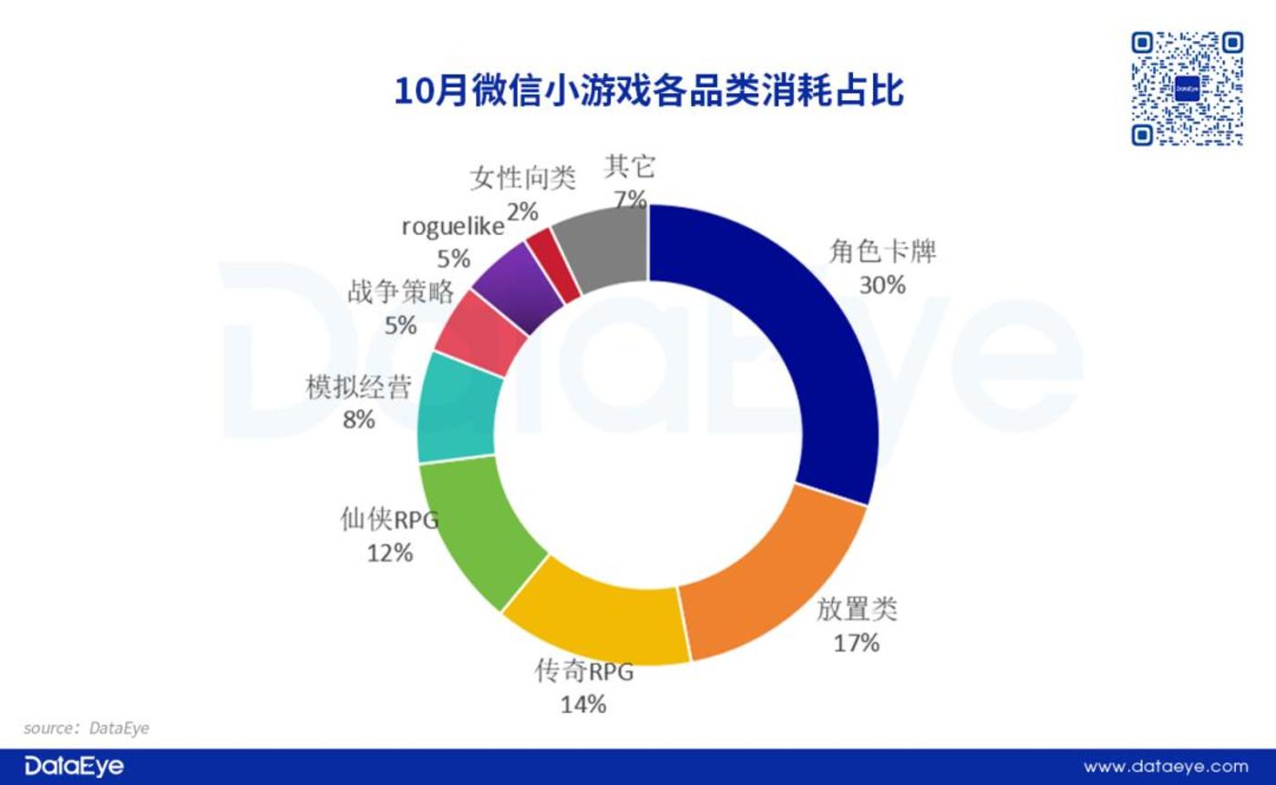 放置类游戏市场空间_微信小游戏数据_wp微信游戏