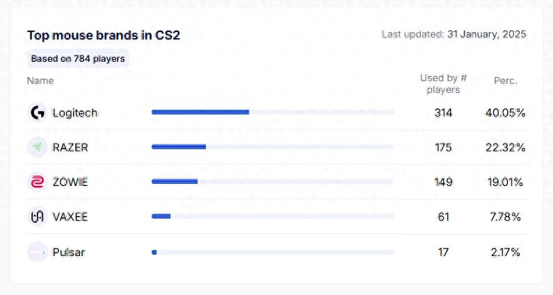 CS2职业选手推荐鼠标_最受欢迎的CS2鼠标品牌_2025游戏无线鼠标推荐