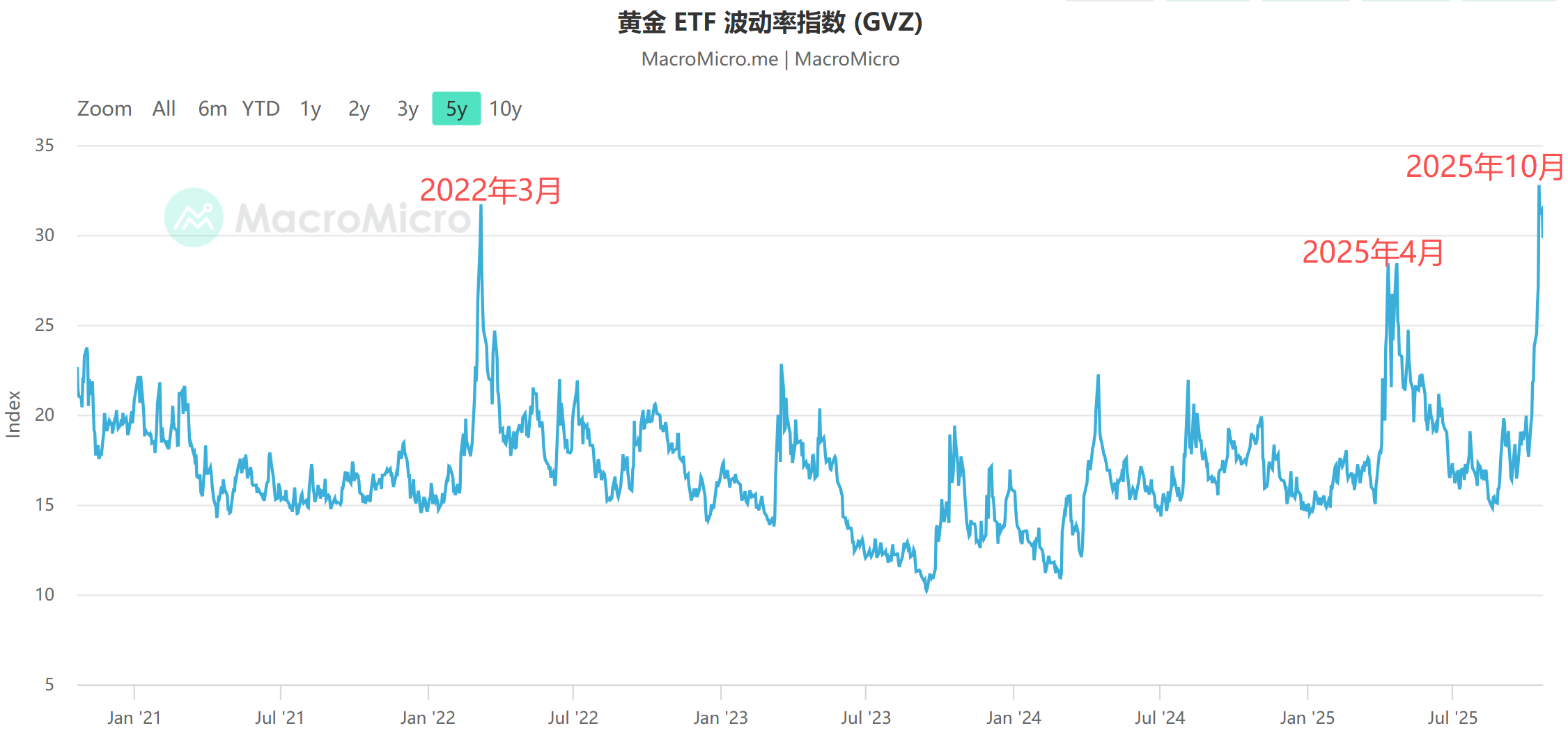 黄金ETF波动率飙升_黄金游戏占豪的投资博客_黄金短期下跌可能性高