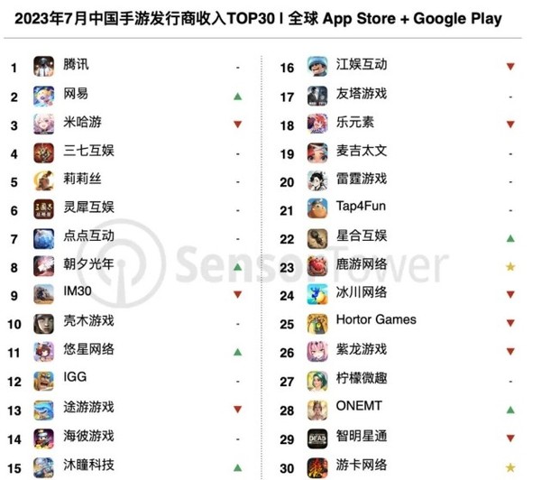 手机网游戏排行_Sensor Tower7月中国手游收入排行_中国手游发行商全球收入排行榜