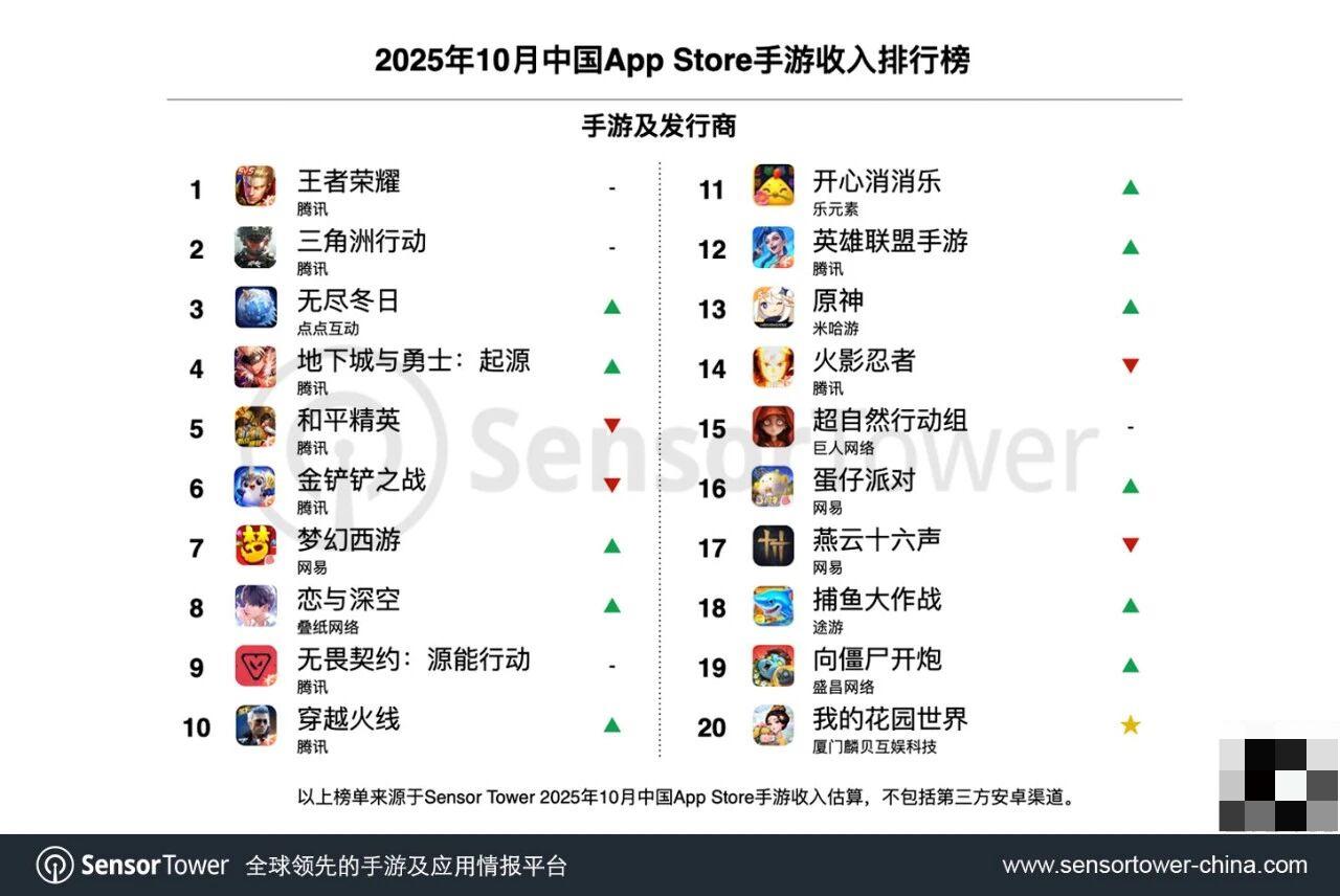 王者荣耀 腾讯 手游收入排行_手机网游戏排行_王者荣耀 Sensor Tower 收入分析
