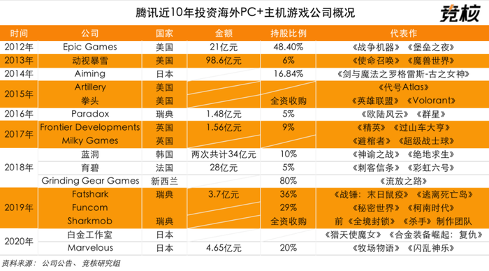 腾讯移动游戏平台_次世代主机游戏市场竞争_腾讯主机游戏开发