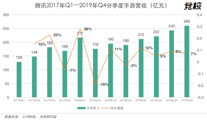 腾讯移动游戏平台_次世代主机游戏市场竞争_腾讯主机游戏开发