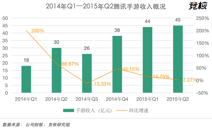 次世代主机游戏市场竞争_腾讯主机游戏开发_腾讯移动游戏平台