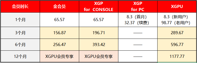 xbox游戏原理_Xbox会员资格种类_XGP for CONSOLE和XGP for PC区别