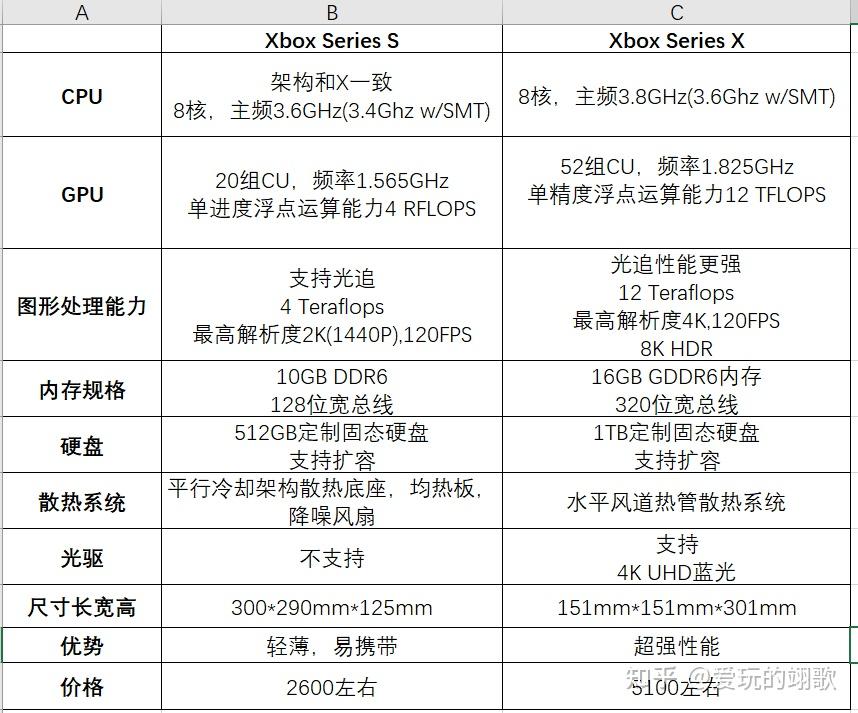 Xbox XSX选购建议_Xbox XSS性能对比_xbox游戏原理