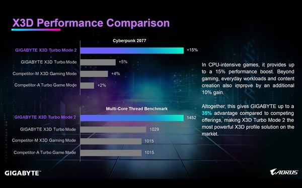 技嘉X870E AORUS X3D主板 DDR5-9000 AI增强_X3D Turbo Mode 2.0 技嘉主板游戏性能优化_技嘉游戏主板报价