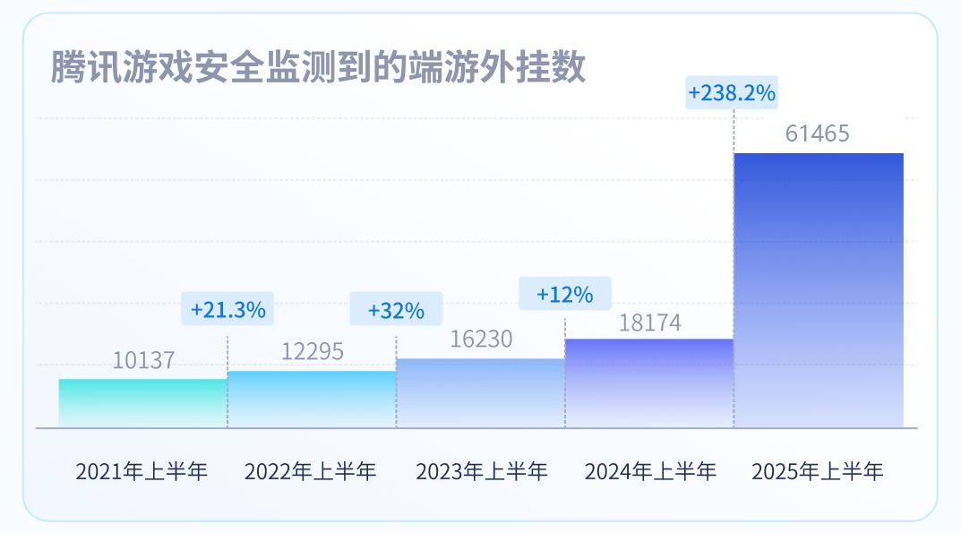 游戏外挂数量增长趋势_腾讯游戏安全洞察报告 2025 上半年_9g游戏作弊