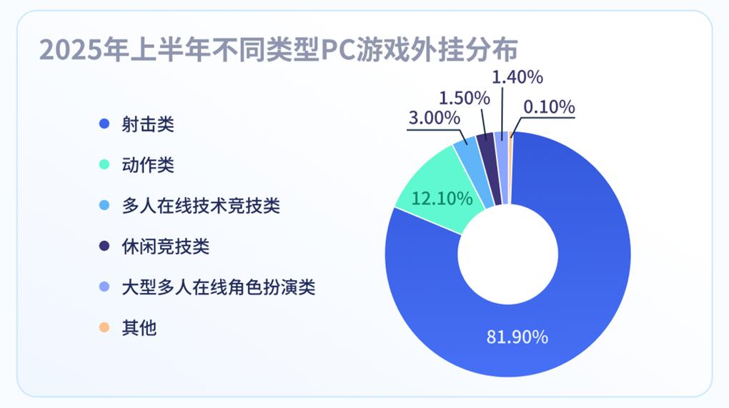 9g游戏作弊_游戏外挂数量增长趋势_腾讯游戏安全洞察报告 2025 上半年