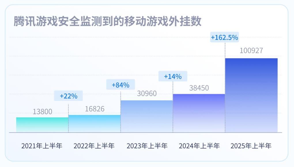 9g游戏作弊_游戏外挂数量增长趋势_腾讯游戏安全洞察报告 2025 上半年