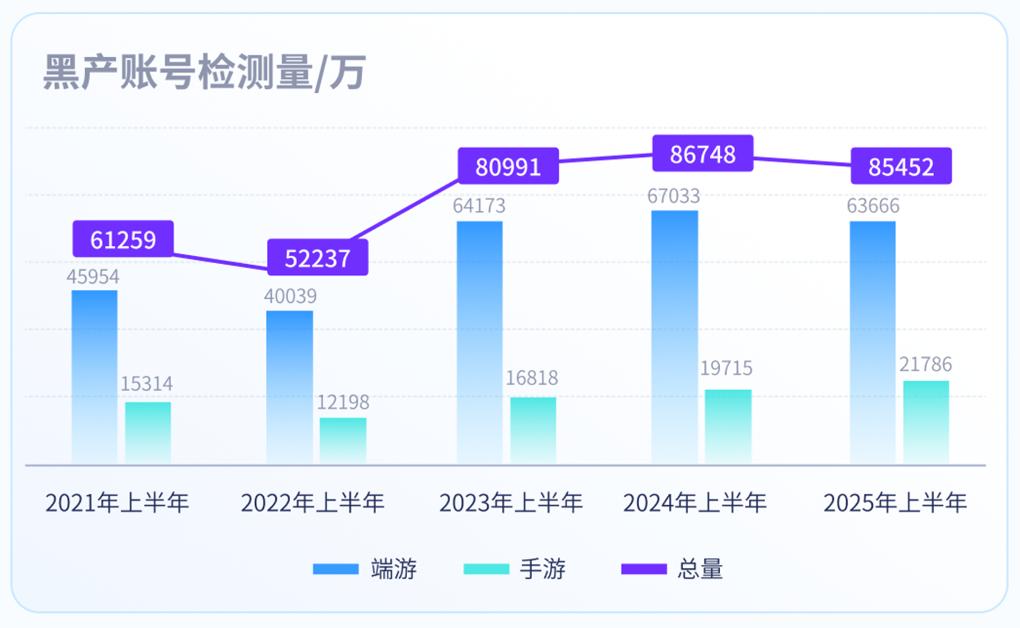 游戏外挂数量增长趋势_9g游戏作弊_腾讯游戏安全洞察报告 2025 上半年