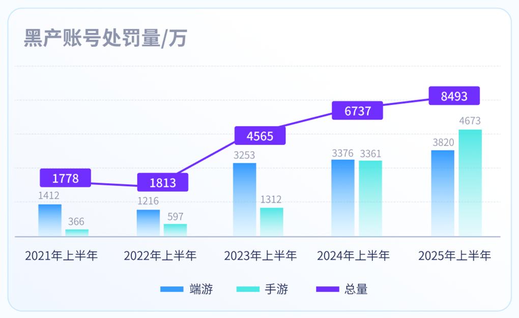 腾讯游戏安全洞察报告 2025 上半年_游戏外挂数量增长趋势_9g游戏作弊