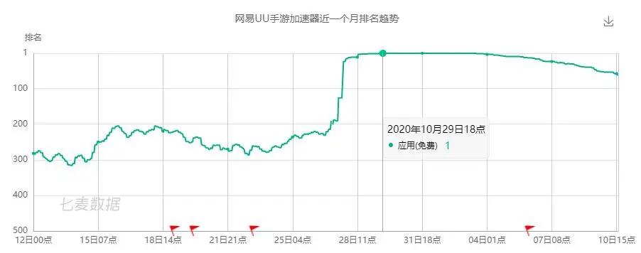 拳头封禁加速器_英雄联盟手游加速器_为什么lol美服进不去游戏