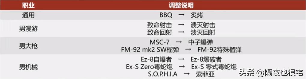 DNF游戏名称及部分内容调整公告_DNF大和谐改版内容调整_地下城勇士游戏