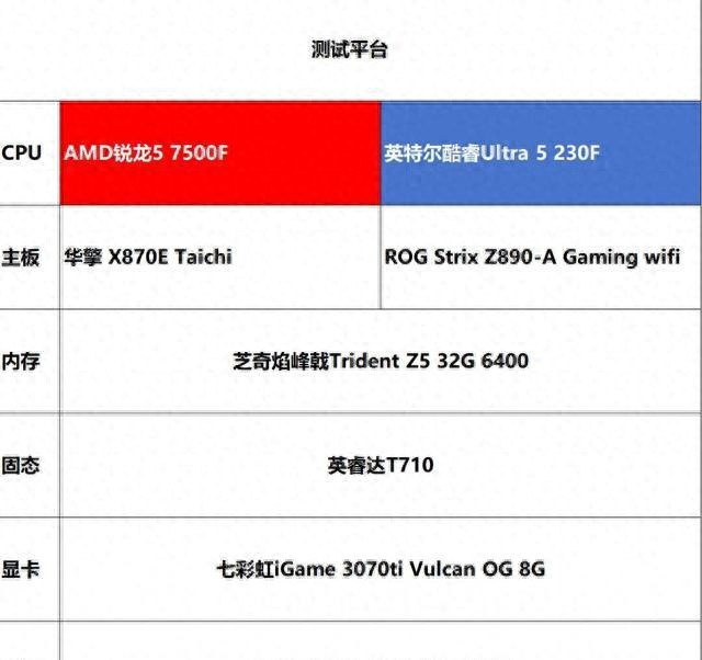 2025cpu游戏性能排行_2025年千元CPU对比 锐龙57500F 酷睿Ultra5 230F 性价比分析