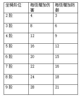 坐骑属性加成表