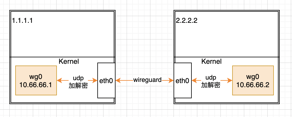 Wireguard VPN 介绍与使用_Wireguard VPN 工作原理_vpn教程