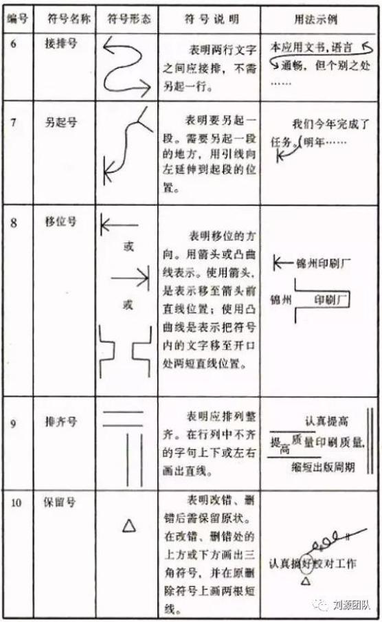 机关文稿的校对原则、方法和《校对符号及其用法》的专业标准