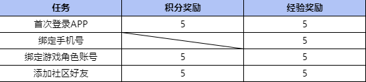 cf掌上穿越火线刷积分_掌火积分获取方式大全_掌火积分兑换大黄蜂徽章