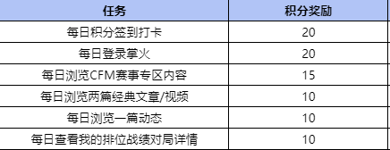 cf掌上穿越火线刷积分_掌火积分获取方式大全_掌火积分兑换大黄蜂徽章