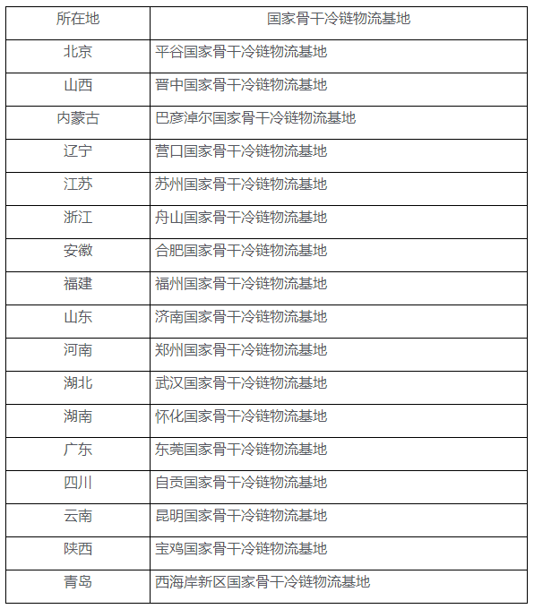 国家发展改革委发布2020年国家骨干冷链物流基地建设名单