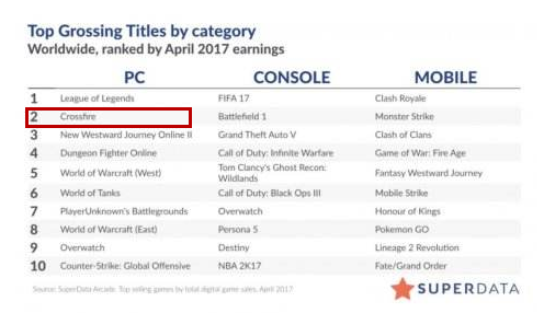 穿越火线排名第一是谁_CFPL赛事商业价值_穿越火线电竞IP