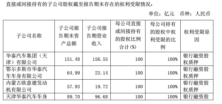 拖欠员工薪酬和供应商货款，华泰汽车生产基地停摆调查