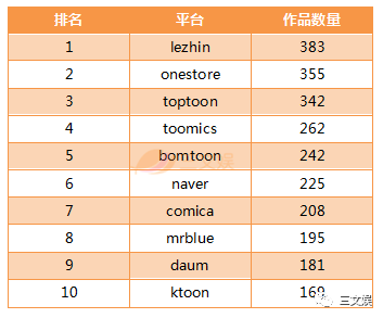 43亿元市场规模的韩国网络漫画，十大平台有这些玩法